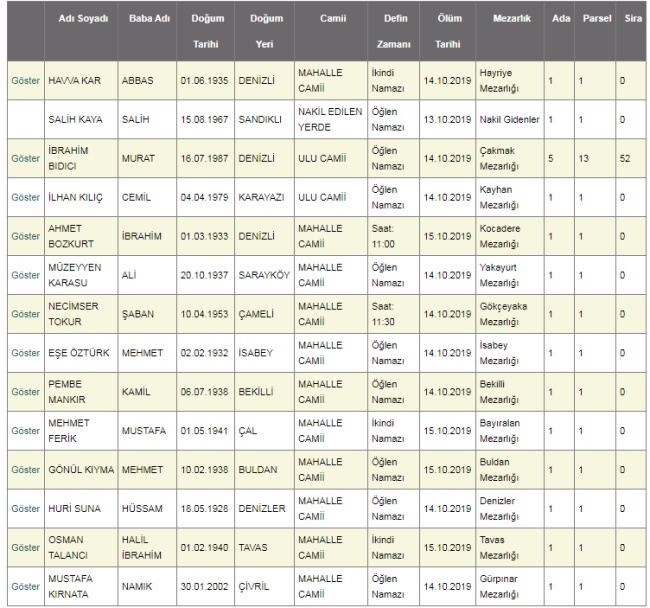 Denizli’de Bugün Defnedilecekler