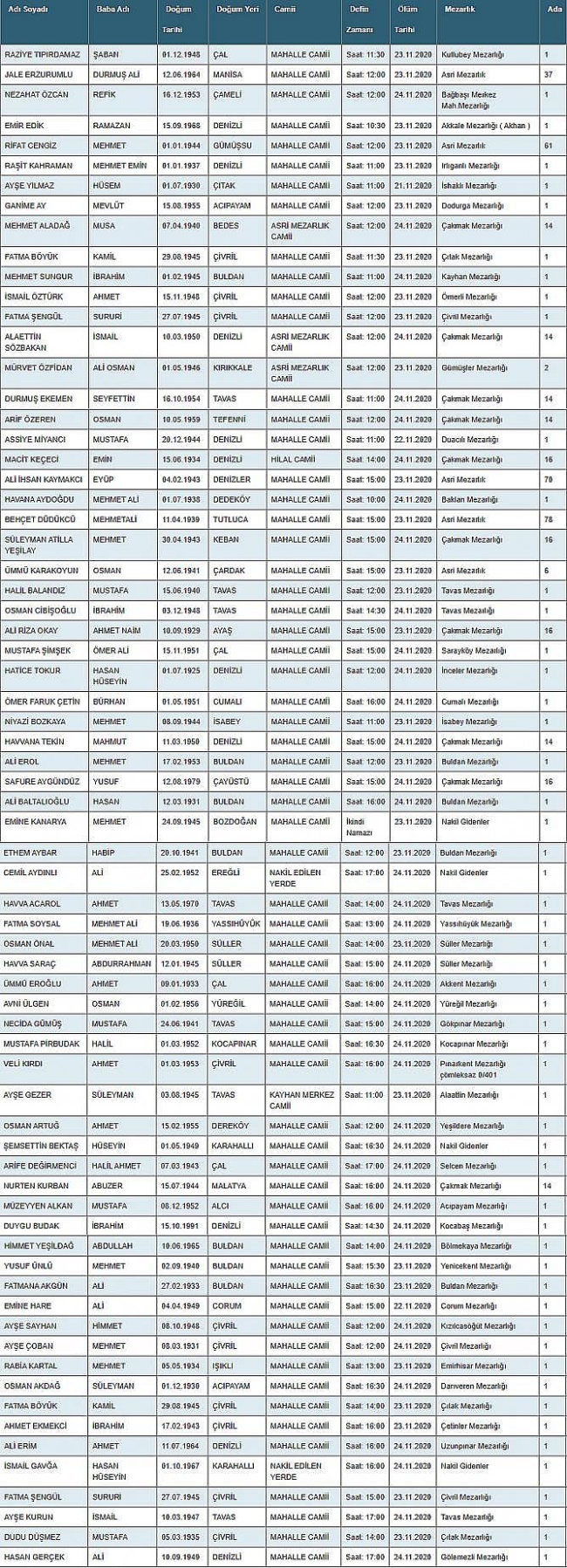 DENİZLİDE 70 KİŞİ HAYATINI KAYBETTİ