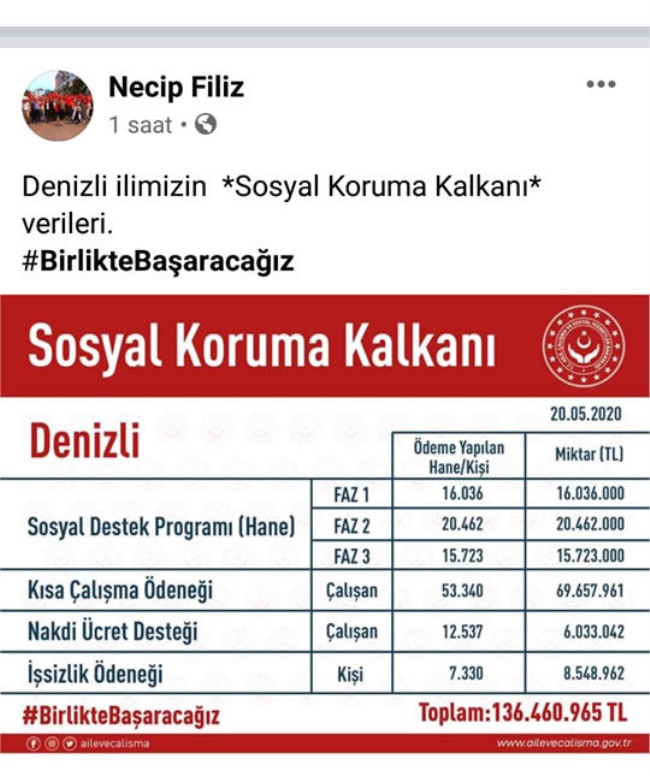 DENİZLİ’YE TAM 136 MİLYON SOSYAL KORUMA KALKANI PARASI GELDİ