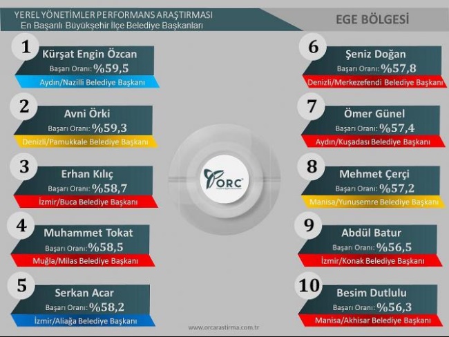 ÖRKİ EGE'NİN EN BAŞARILI 2. BAŞKANI 