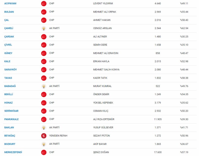 OYLAR SAYILDIKÇA FARK AÇILIYOR