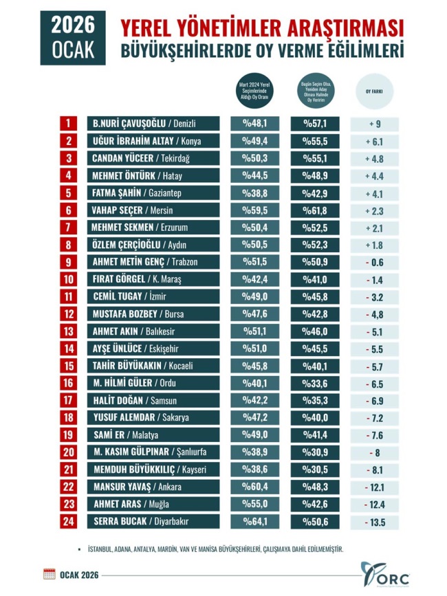 TÜRKİYE’DE EN ÇOK OYUNU ARTIRAN ÇAVUŞOĞLU